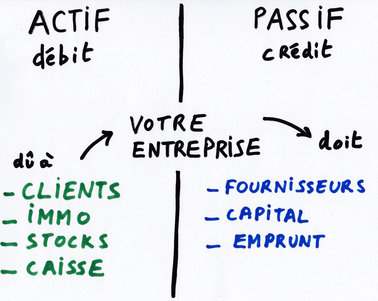 débit crédit comptabilité