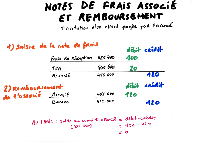 qu'est-ce qu'une note de frais