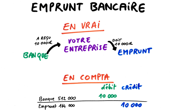 emprunt comptabilité