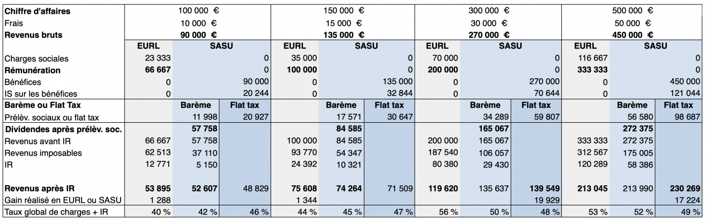 (charges 35%) sasu eurl comparaison revenus 100-500k