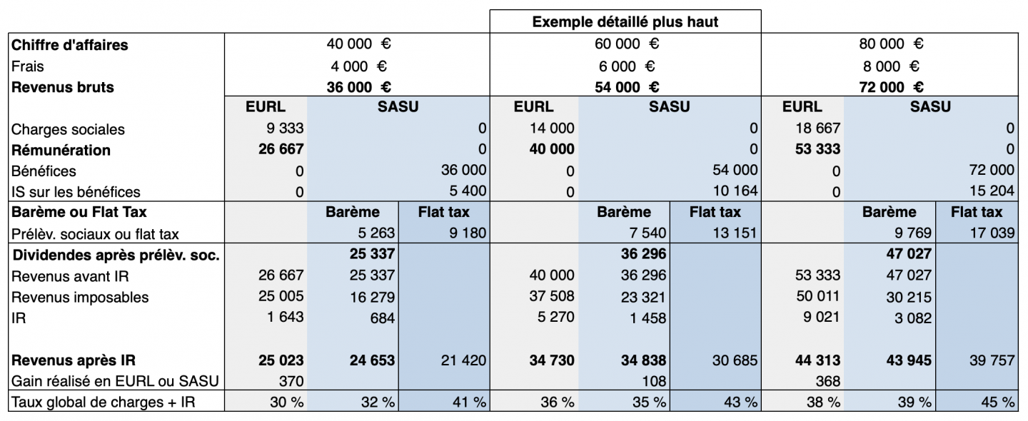 (charges 35%) sasu eurl tableau comparaison revenus après charges