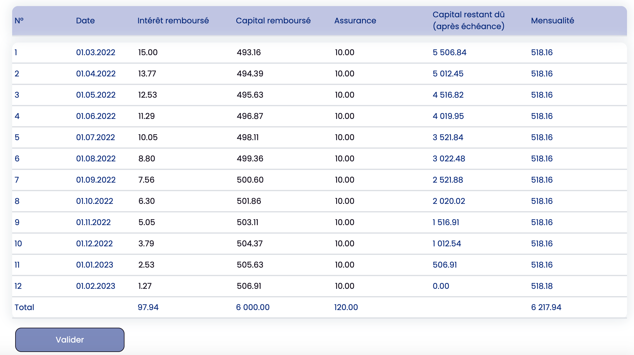 emprunt tableau remboursements