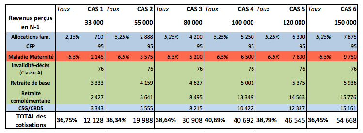 BNC taux de cotisations