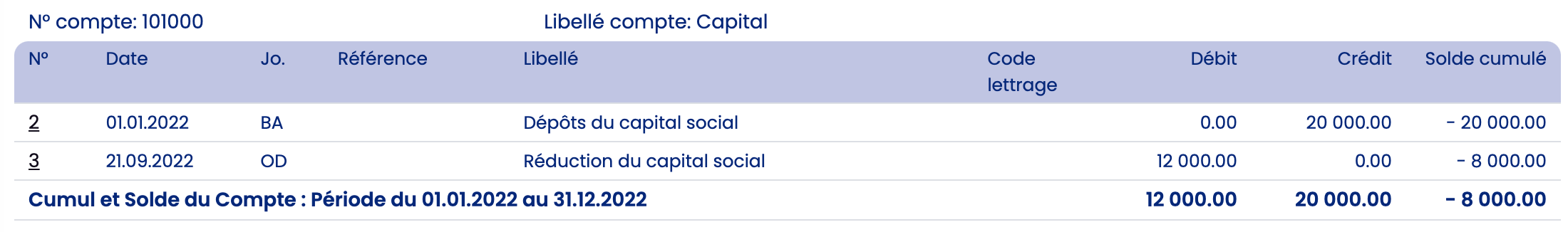 capital social après réduction